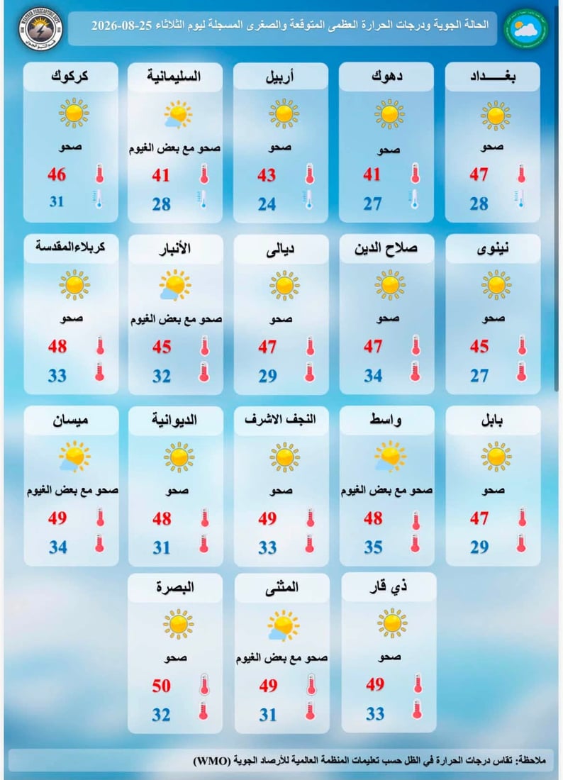طقس العراق: 3 مدن تسجل درجات خمسينية والحرارة ترتفع خلال الأسبوع