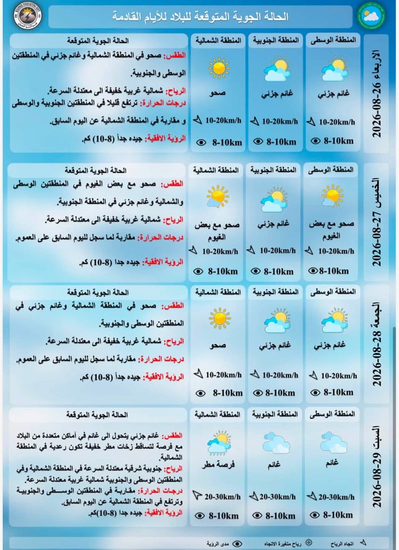 طقس العراق: 3 مدن تسجل درجات خمسينية والحرارة ترتفع خلال الأسبوع