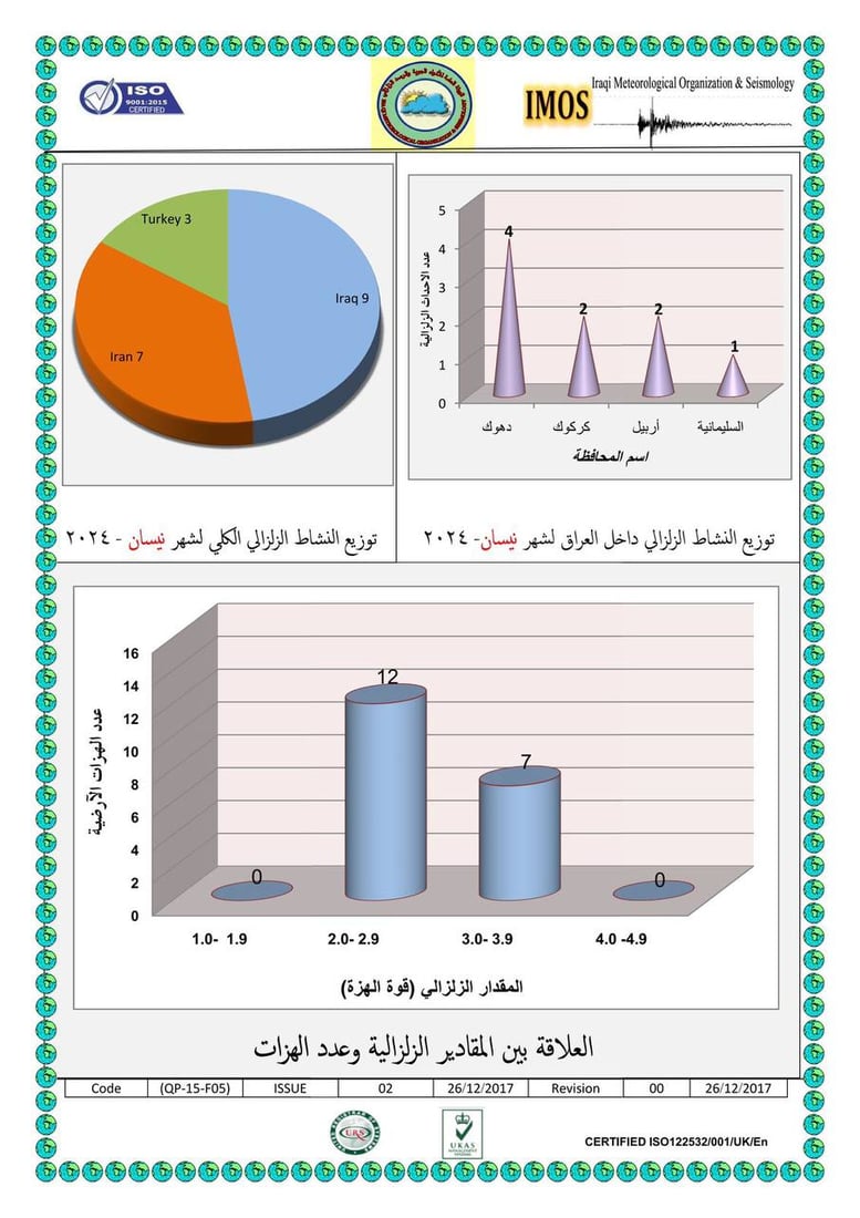 الرصد الزلزالي يسجل 9 هزات أرضية داخل العراق خلال نيسان الماضي