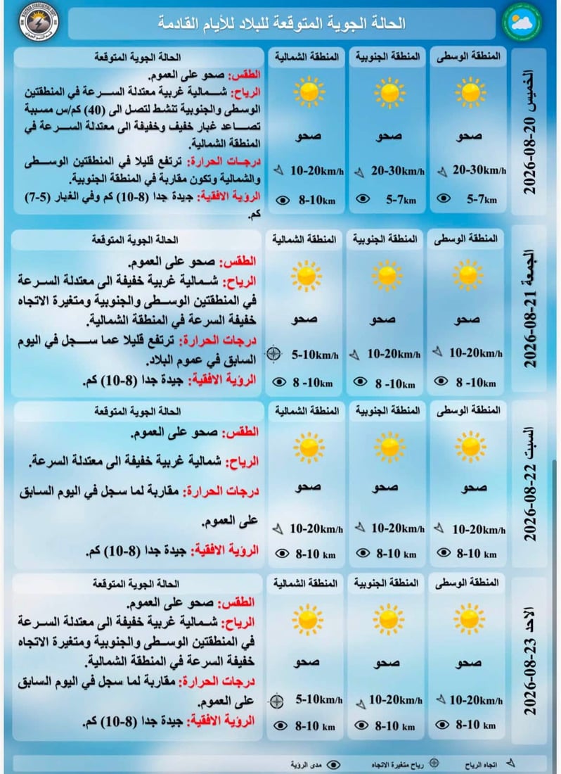 تفاصيل الطقس من الأنواء وتوقعات بدرجات ثلاثينية في الشمال