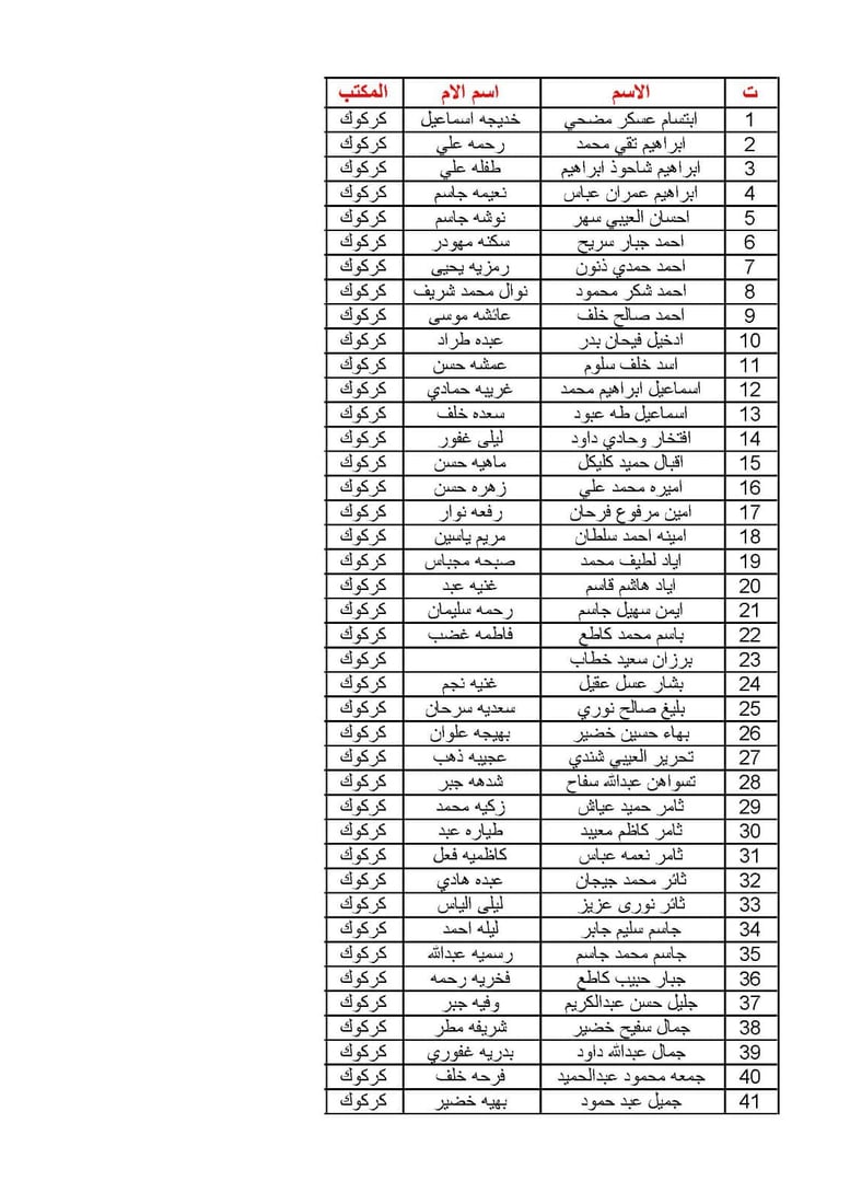 لیستێكی دیكه‌ى قه‌ره‌بووكردنه‌وه‌ى ئاواره‌كانى ماده‌ى 140 بڵاوكرایه‌وه‌