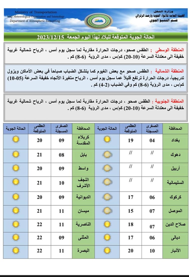 أجواء شتوية بامتياز في معظم مناطق البلاد.. درجات الحرارة منخفضة وضباب بالشمال