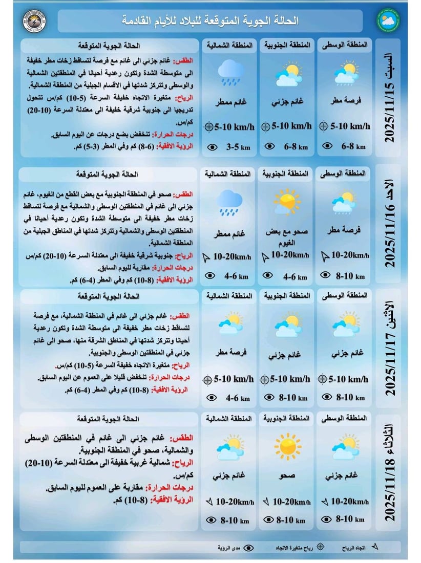 منخفض جوي يضرب العراق.. أمطار رعدية وثلوج خفيفة على الجبال