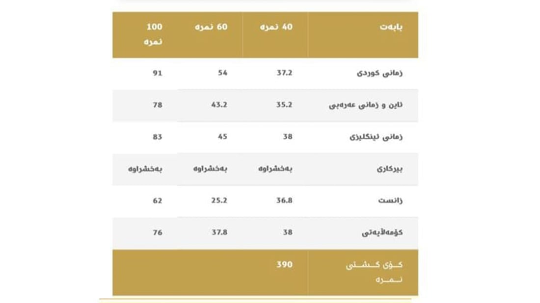 قوتابیانی نابینای هەولێر هەموویان “زۆرباشە”یان هێناوە