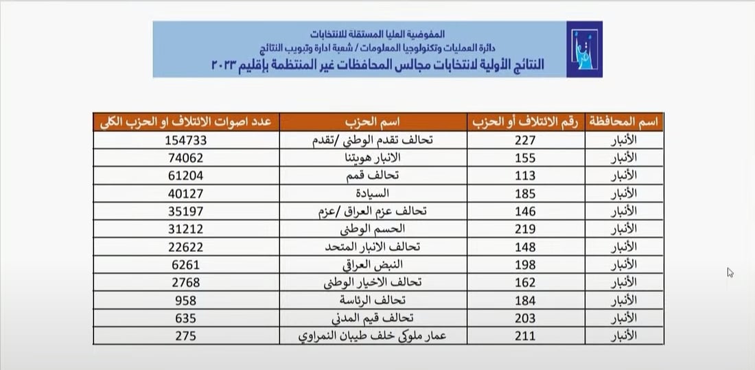 ملف شامل.. كل انتخابات العراق طبقاً لنتائج المفوضية (رابط)