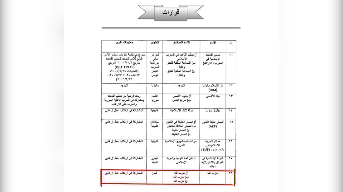العراق يصنف الحوثيين وحزب الله كيانات إرهابية رسمياً (وثائق)