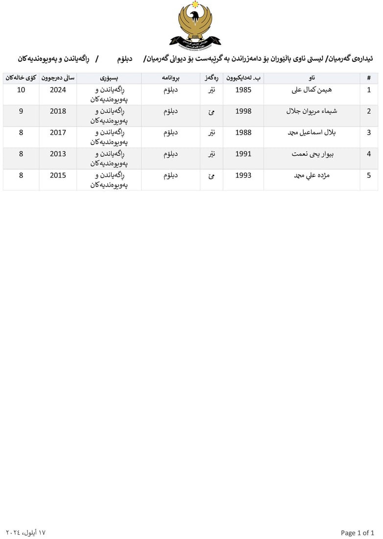 ناوی پاڵێوراوان بۆ دامەزراندن بە شێوەی گرێبەست بڵاوکرایەوە