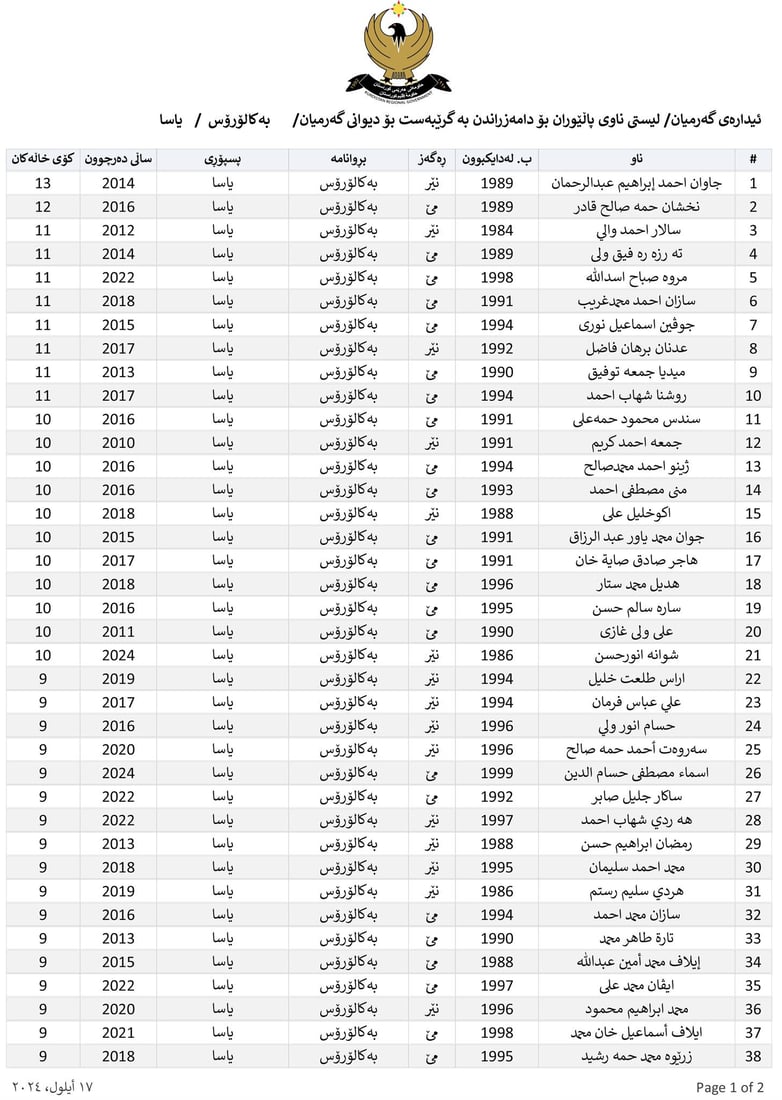 ناوی پاڵێوراوان بۆ دامەزراندن بە شێوەی گرێبەست بڵاوکرایەوە