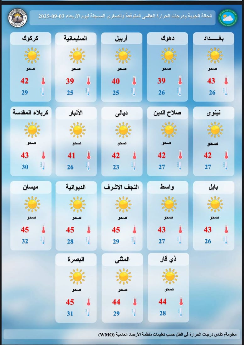 طقس العراق: انخفاض طفيف بالحرارة وعودة الدرجات الثلاثينية في الشمال