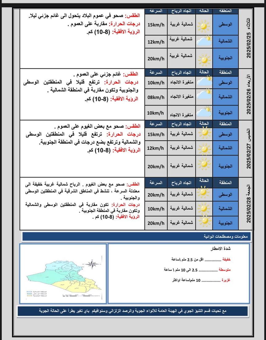طقس العراق: الحرارة تنخفض أكثر والأمطار تمتزج بالثلوج في معظم المدن