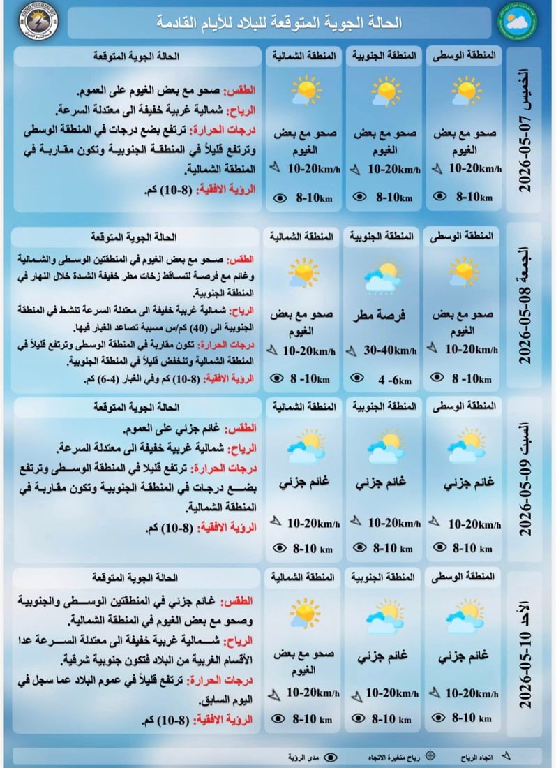 طقس العراق: الحرارة ثلاثينية وفرص تساقط الأمطار مستمرة طيلة الأسبوع