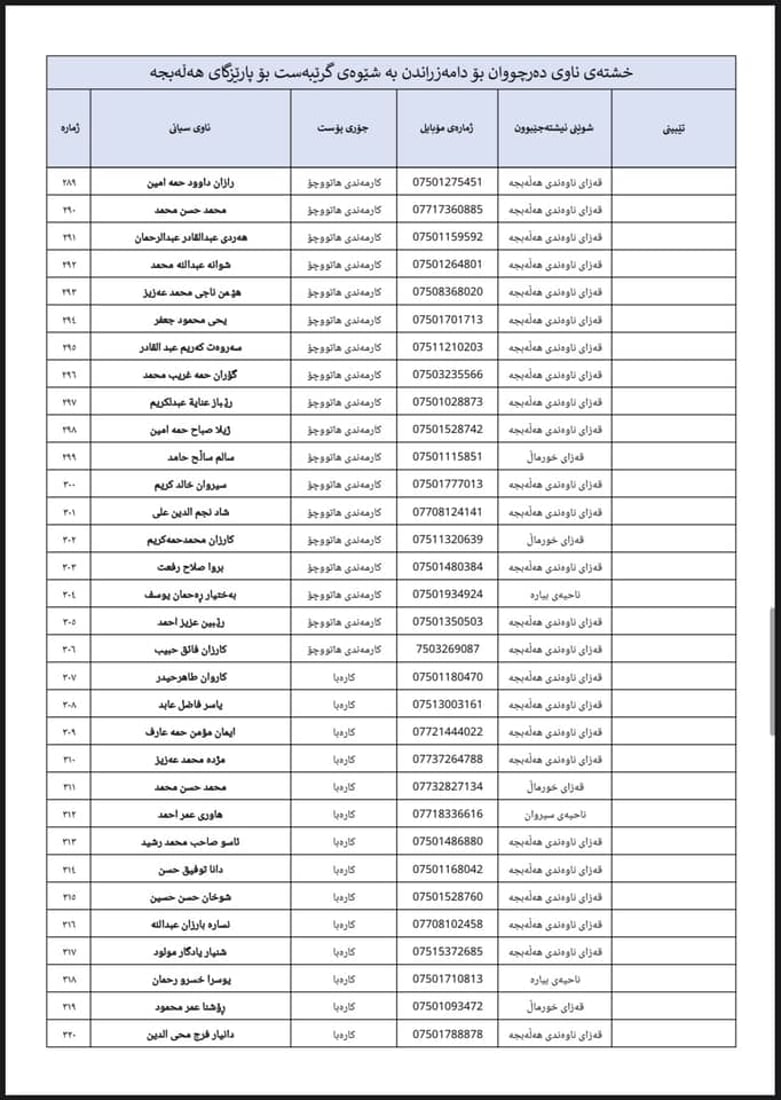 لە 964ـەوە لیستى ناوى 500 فەرمانبەرى گرێبەست ببینە