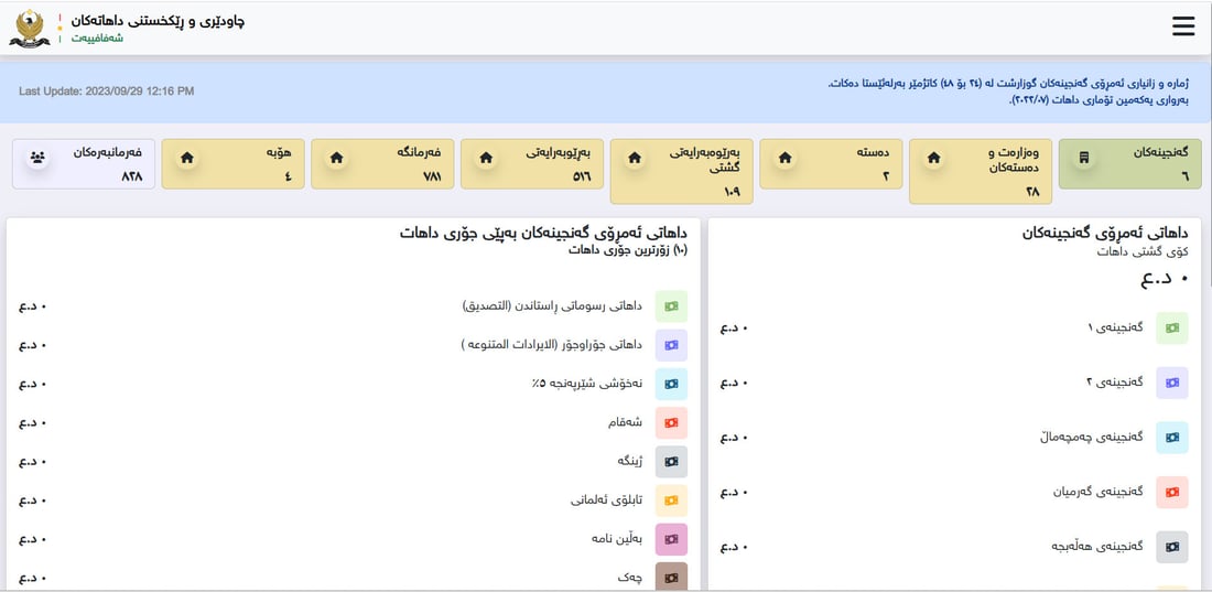 داهاتی هەفتەی رابردوو کەمتر لە دوو ملیار دینار بووە