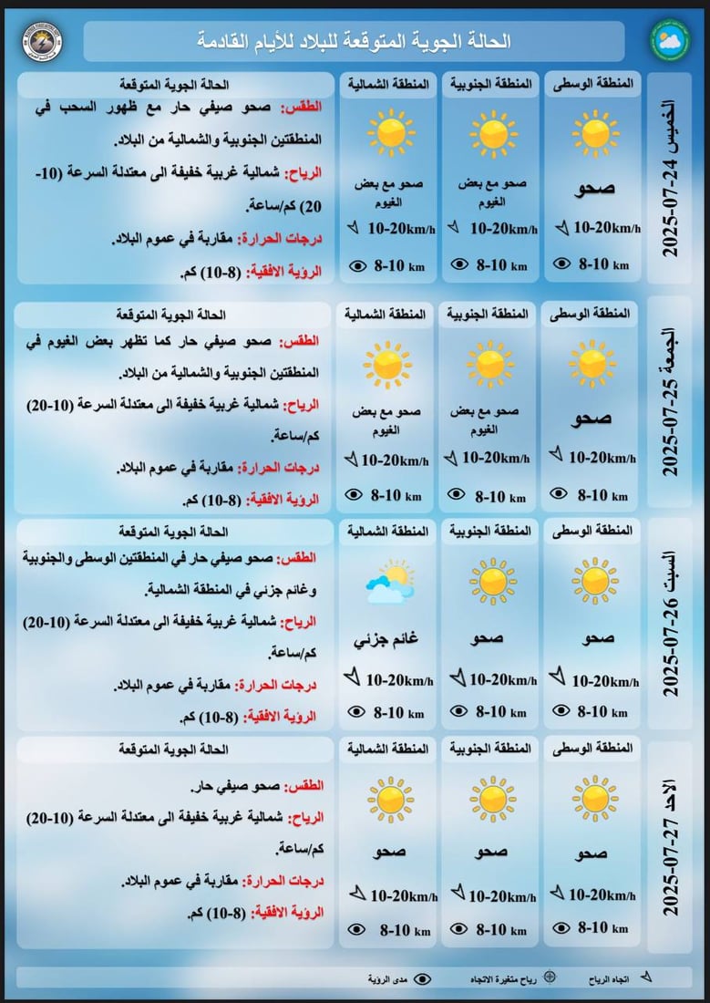 ارتفاع جديد في الحرارة وعودة الدرجات الخمسينية.. توقعات طقس العراق