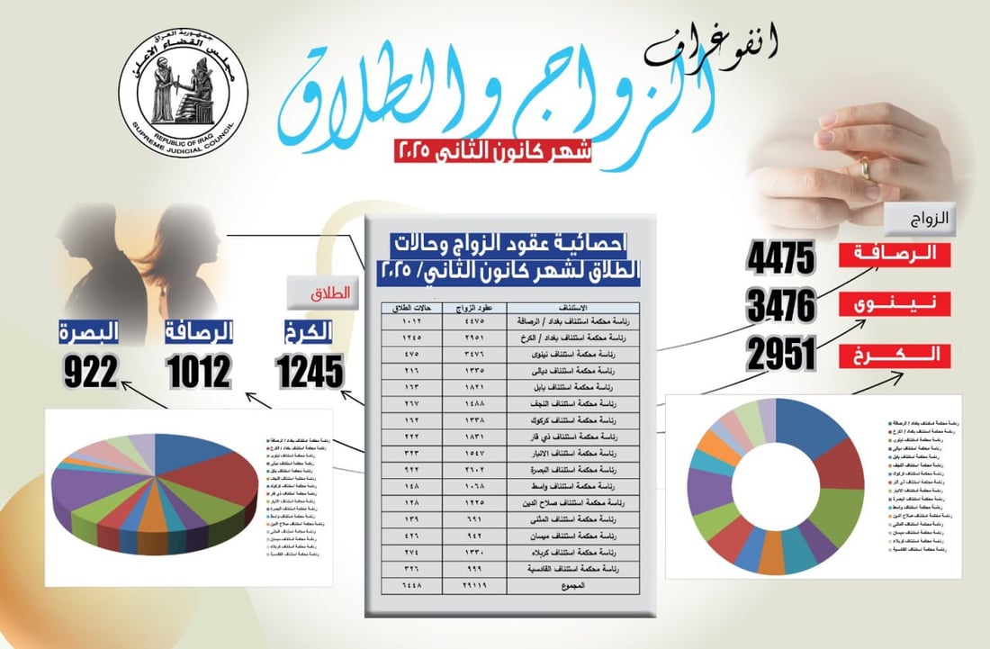 العراق يسجل 6448 حالة طلاق خلال كانون الثاني الماضي