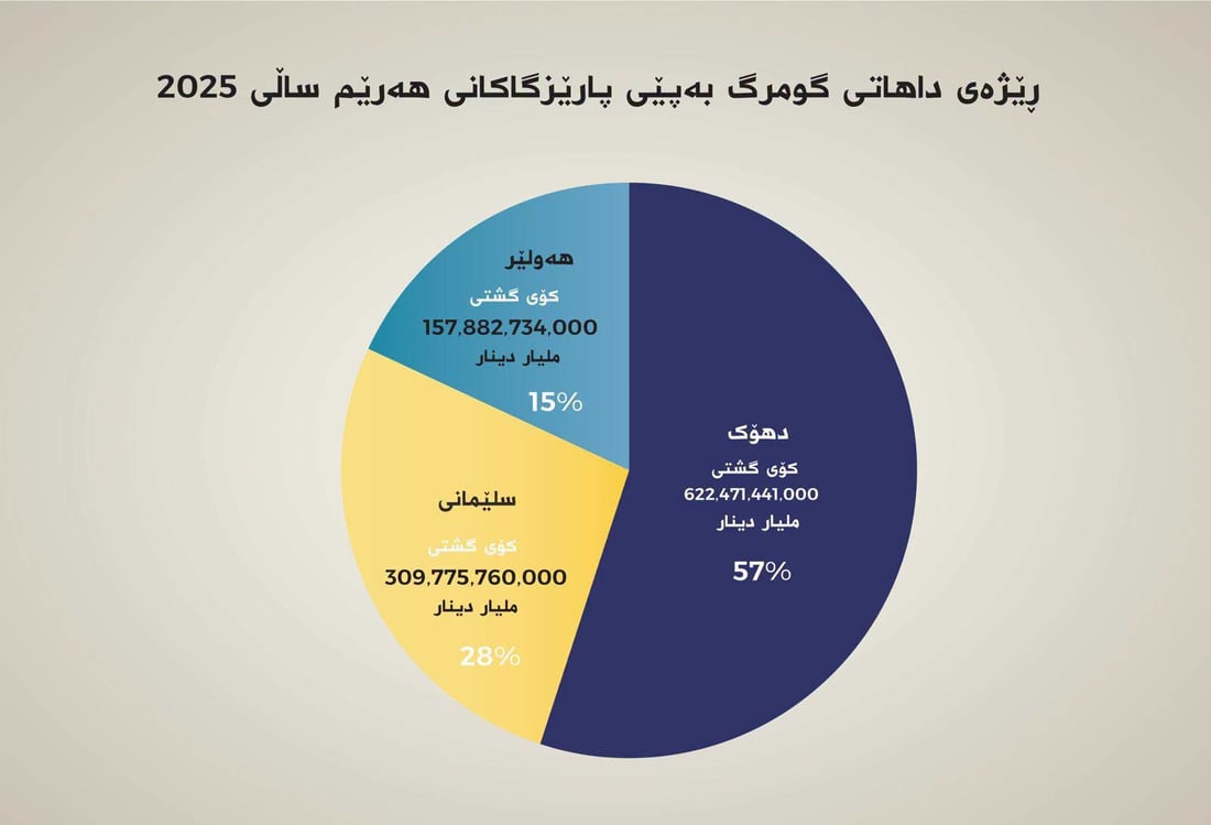 داهاتی حەوت ساڵی رابردووی گومرگ زیاتر لە 9 ترلیۆن دینار بووە