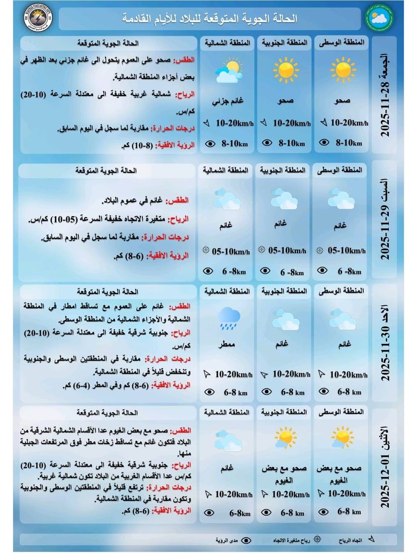 درجات الحرارة مستقرة مع ارتفاع طفيف في الشمال وانخفاض بالوسط والجنوب