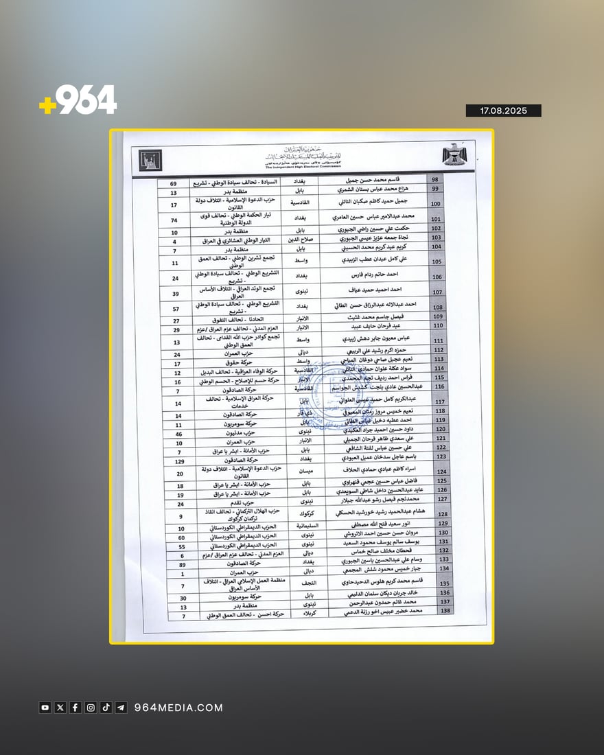 کۆمیسیۆن 290 کاندیدى دوورخستەوە