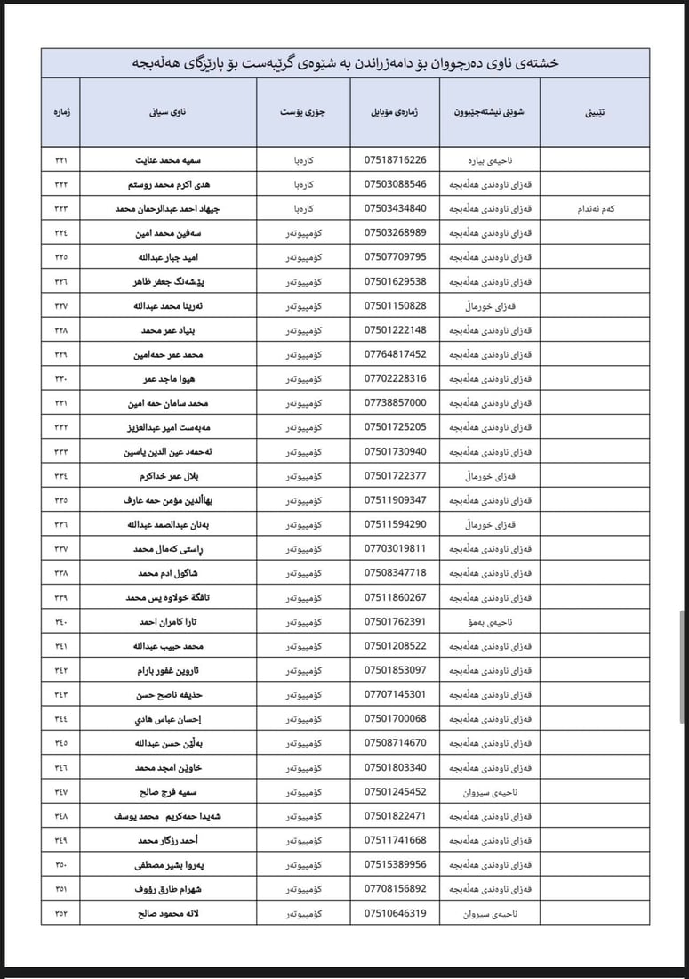 لە 964ـەوە لیستى ناوى 500 فەرمانبەرى گرێبەست ببینە