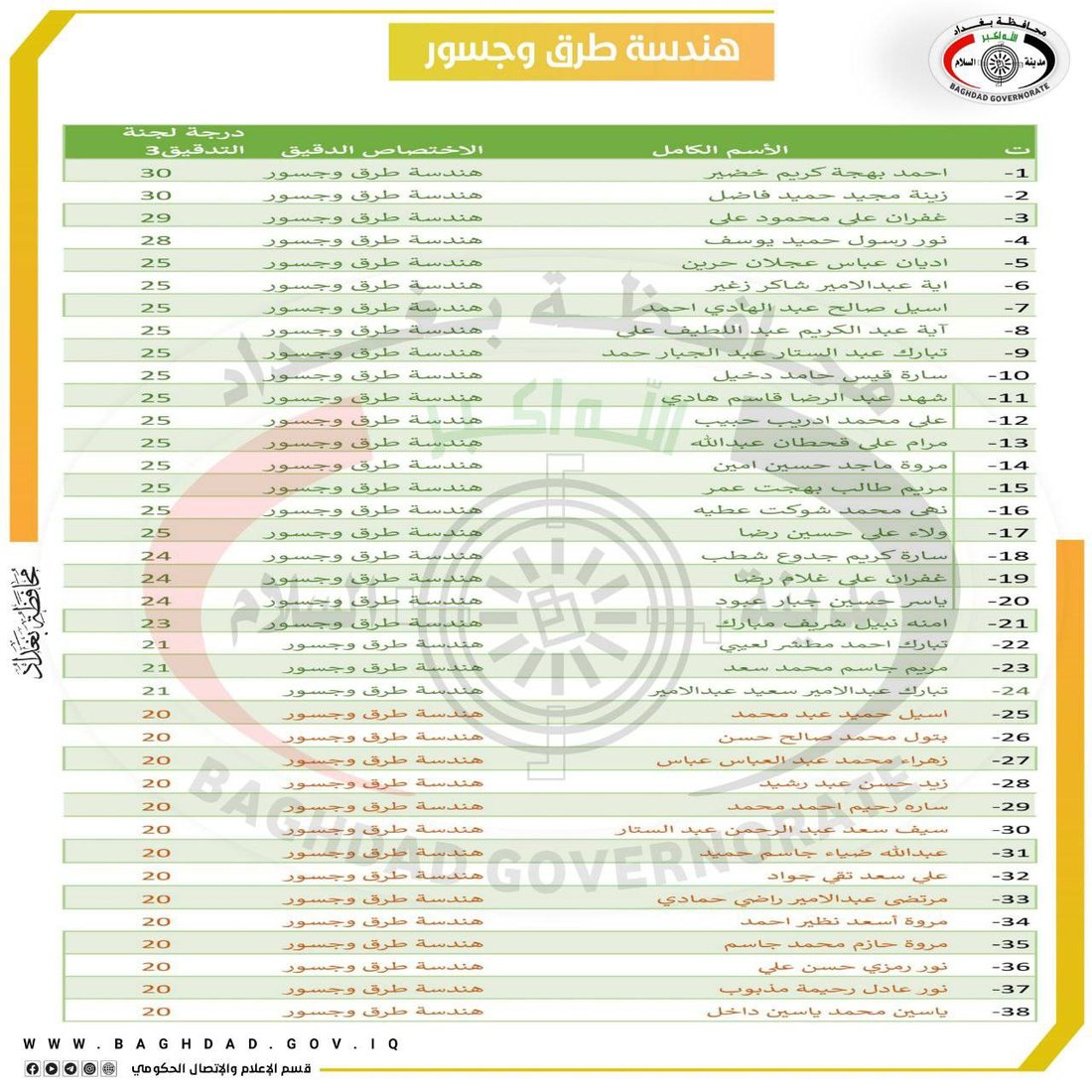 أسماء الفائزين بتعيينات العقود في محافظة بغداد.. 4 اختصاصات هندسية