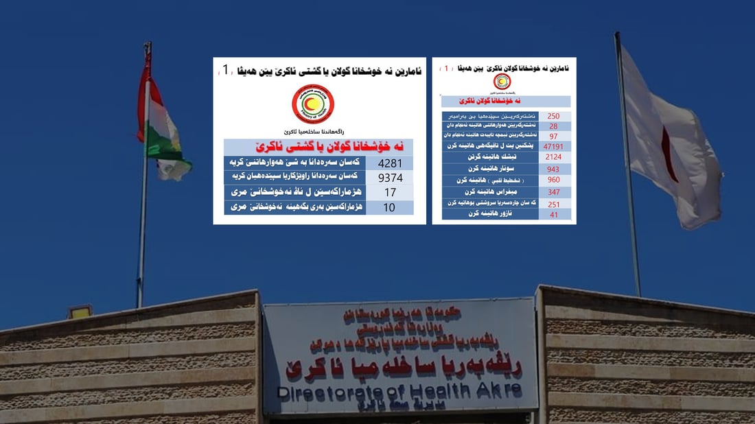 رۆژانه‌ نزیكه‌ى 140 هاوڵاتی سه‌ردانى نه‌خۆشخانه‌ى فریاكه‌وتنى ئاكرێیان كردووه‌