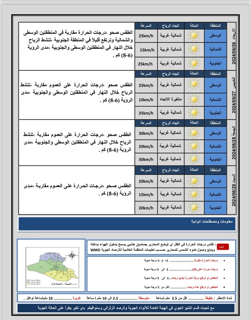 طقس العراق: صحو في الوسط والجنوب وفرصة لزخات مطرية شمالاً