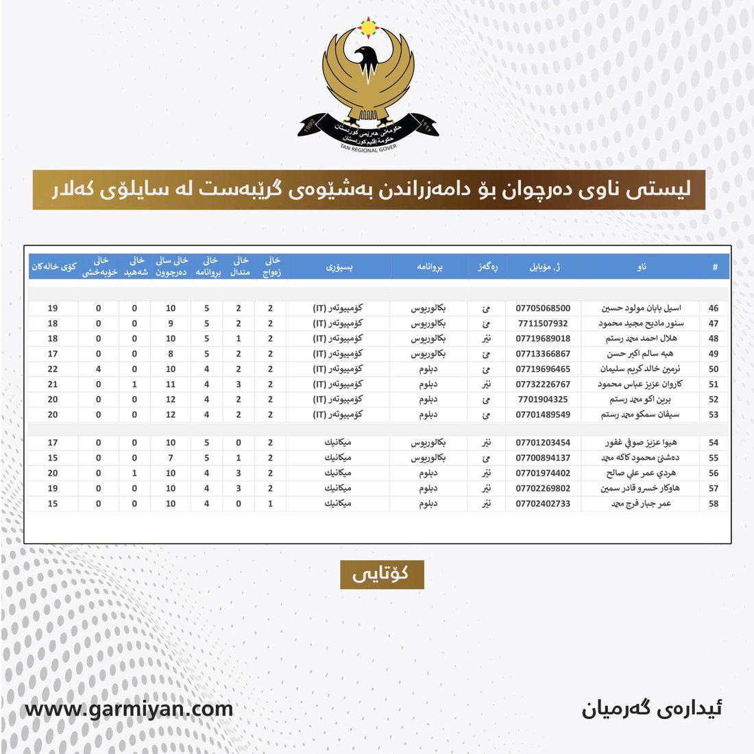 لە 964ـەوە لیستی ناوی دەرچوان بۆ دامەزراندن لە سایلۆی کەلار ببینە