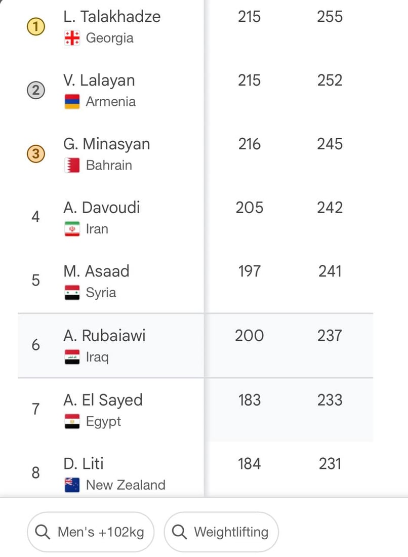 الرباع العراقي لم يحقق ميدالية في باريس لكنه كسر رقماً عالمياً وخرج مرفوع الرأس