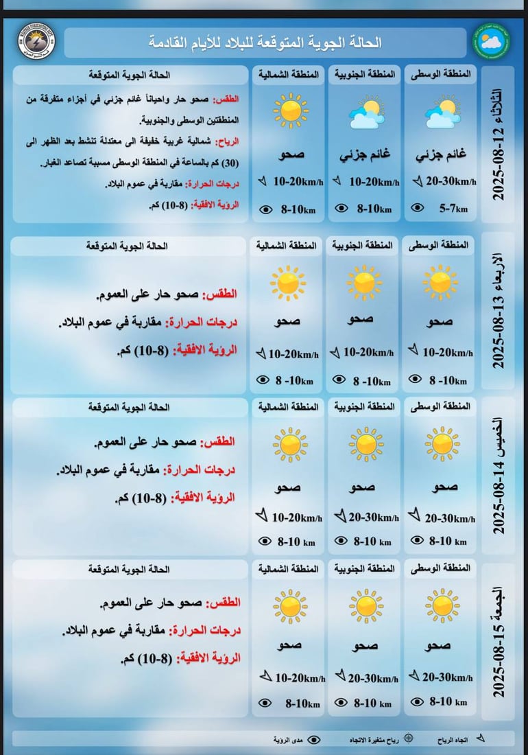توقعات طقس العراق مفاجئة: أمطار رعدية في البصرة وميسان رغم حرارة تتجاوز الـ 50