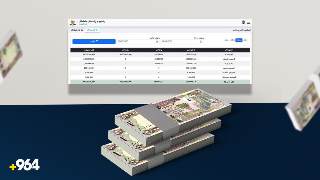 داهاتی نانەوتی ئەم هەفتەیەی سلێمانی و هەڵەبجە فڕیوە