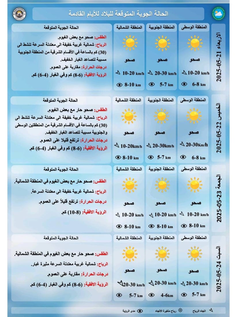طقس العراق: أجواء حارة مع تصاعد للغبار خلال الأيام المقبلة