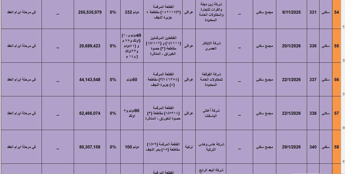 صحراء النجف تجرب الشقق الذكية والأموال جاءت من كردستان أيضاً