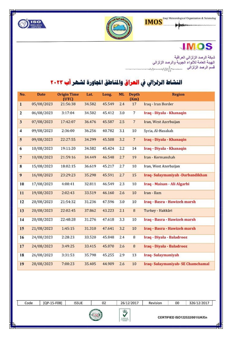 12 منها داخلية.. العراق يسجل 19 هزة خلال آب أعلها في ديالى والأدنى بميسان