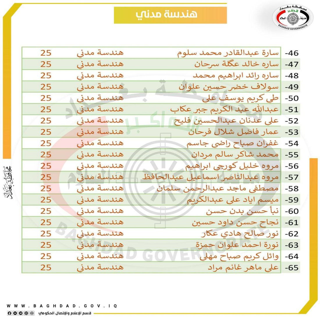 أسماء الفائزين بتعيينات العقود في محافظة بغداد.. 4 اختصاصات هندسية
