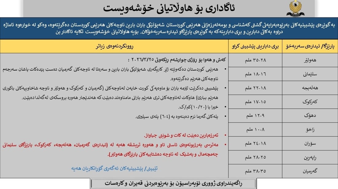 هۆشدارییە؛ بارانێکى زۆر لەڕێیە و گەرمیان پشکى شێرى بەردەکەوێت