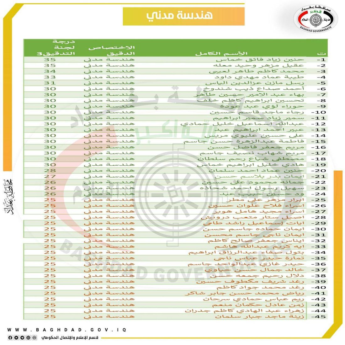 أسماء الفائزين بتعيينات العقود في محافظة بغداد.. 4 اختصاصات هندسية