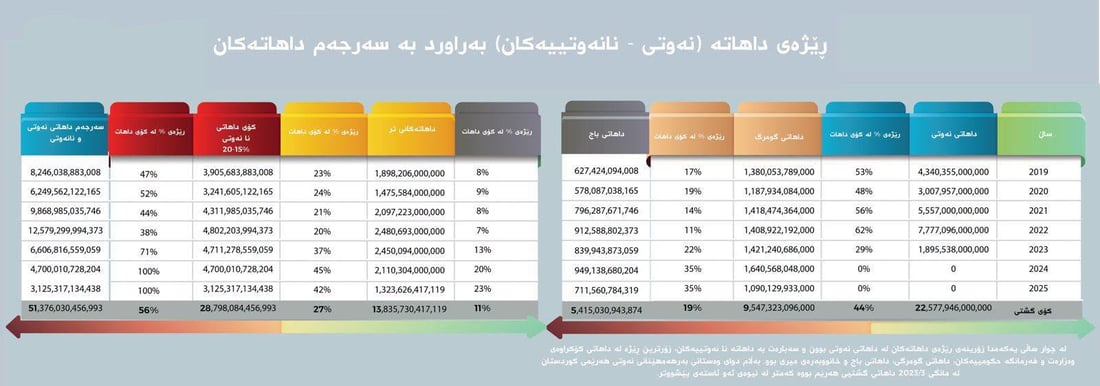 نزیکەی 3 ترلیۆن دینار کورتهێنان لە نێوان داهات و خەرجییەکانی هەرێم هەبووە