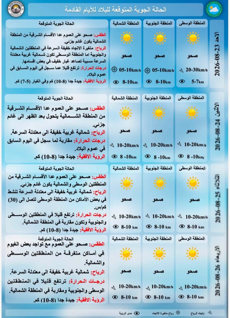 طقس صحو ومستقر في عموم العراق مع حرارة مقاربة لأمس