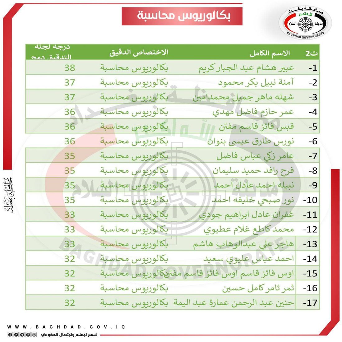 أسماء الفائزين بتعيينات العقود في محافظة بغداد