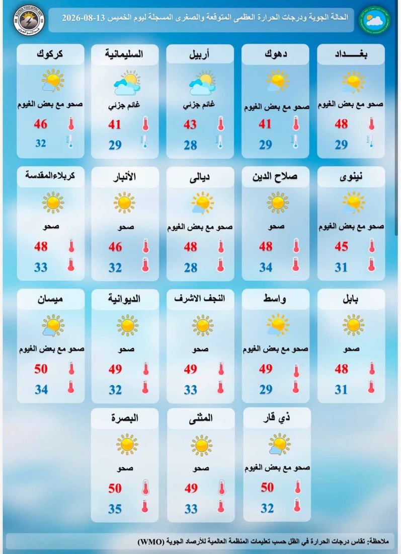 مفاجآت آب.. توقعات بأمطار خفيفة والحرارة تصل إلى الخمسين