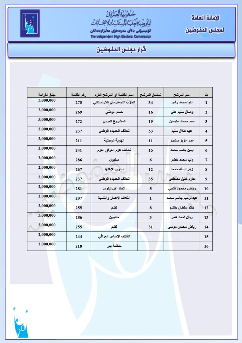 تغريم 98 مرشحاً واستبعاد آخرين.. حزمة قرارات من مفوضية الانتخابات