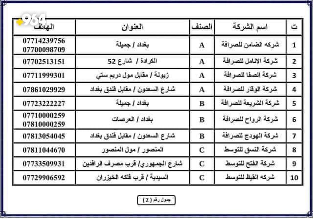 البنك المركزي: لائحة المصارف المخولة رسمياً ببيع الدولار لم تصدر حتى الآن
