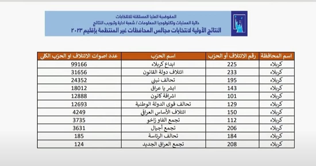 ملف شامل.. كل انتخابات العراق طبقاً لنتائج المفوضية (رابط)