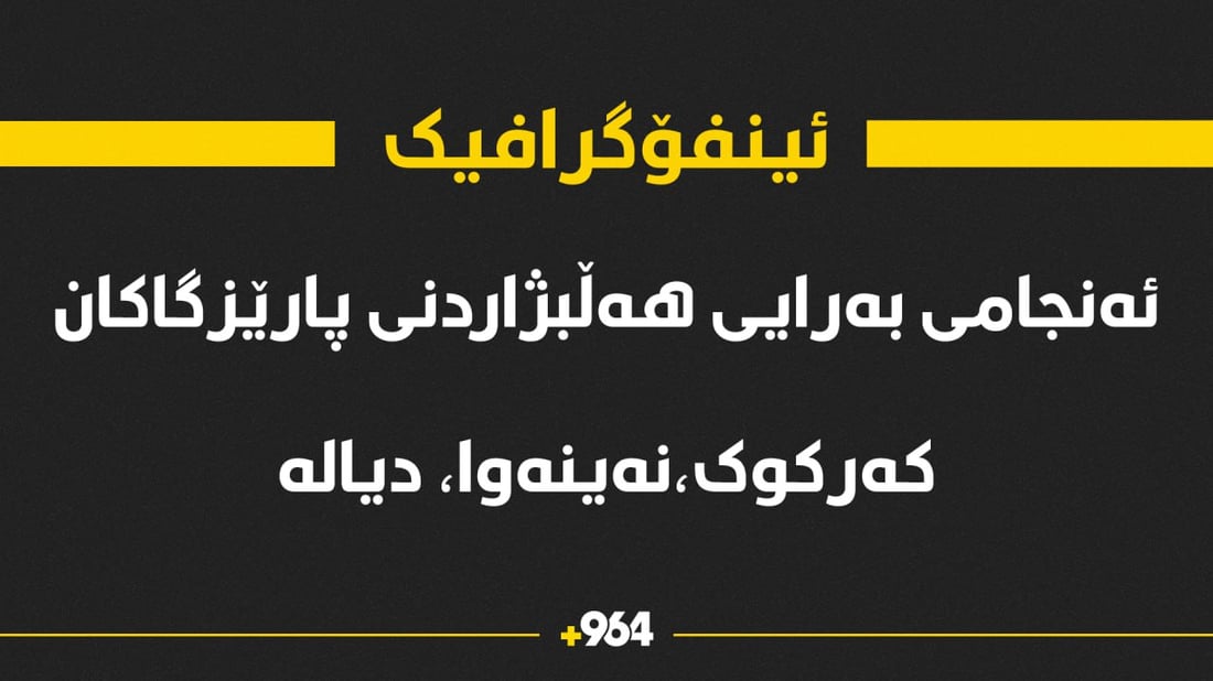 ئه‌نجامی لایه‌نه‌ كوردستانییه‌كان له‌ هه‌ڵبژاردنی ئه‌نجومه‌نی پارێزگاكان چۆن بوو؟