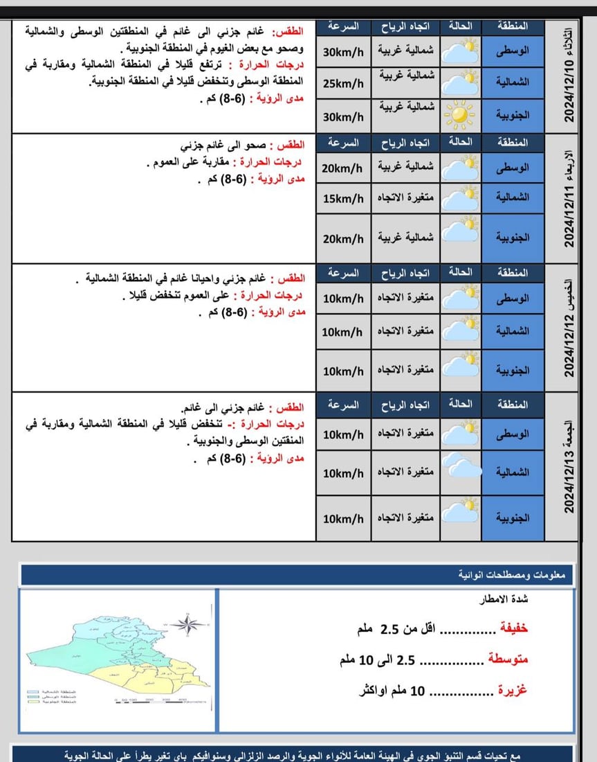 طقس العراق: غائم جزئياً مع فرصة لهطول أمطار خفيفة