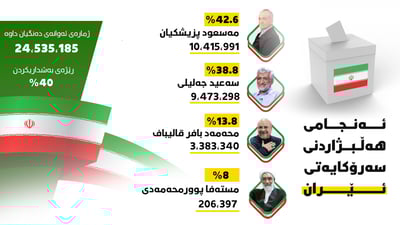 شەش رۆژی دیکە دەردەکەوێت کێ سەرۆکی ئێرانە