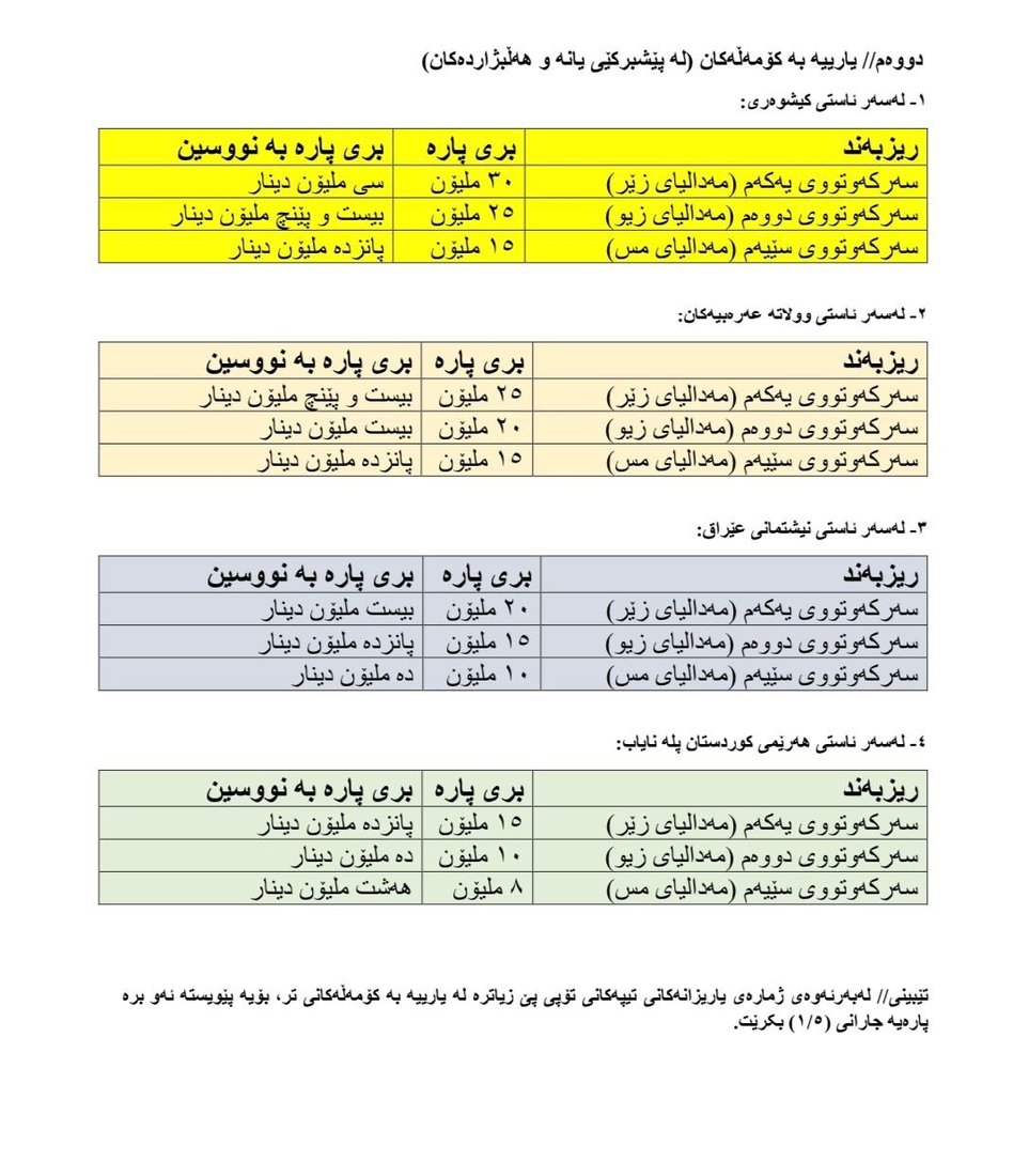 ئەو وەرزشوانانەی لەمەودوا نازناو بەدەست بهێنن پارە وەردەگرن