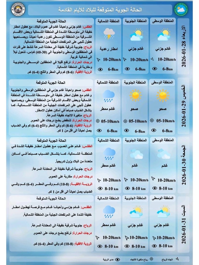 منخفض جوي يضرب العراق وأمطار وثلوج في الشمال