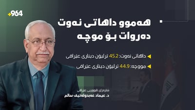 پسپۆڕێکی ئابووری: عێراق گەیشتووەتە بەرزترین ئاستی قەرزی ناوخۆیی لە مێژوودا