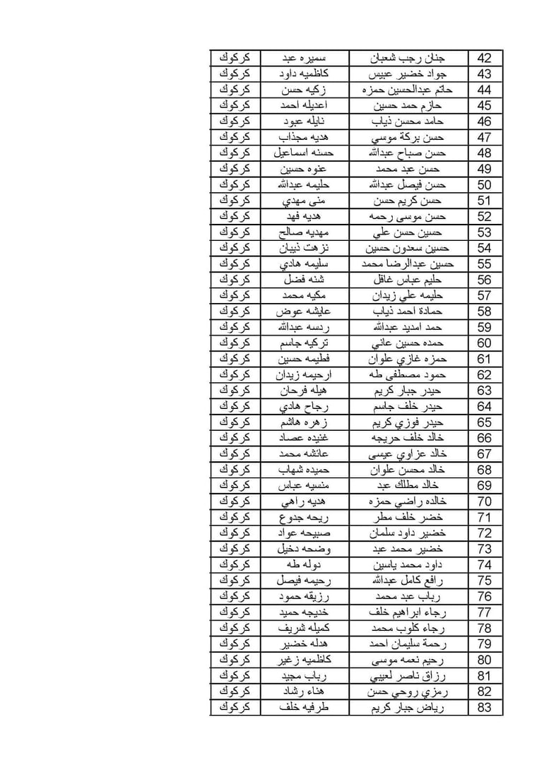 لیستێكی دیكه‌ى قه‌ره‌بووكردنه‌وه‌ى ئاواره‌كانى ماده‌ى 140 بڵاوكرایه‌وه‌